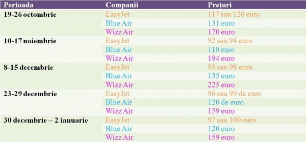 Batalie pe Londra: Cu ce preturi ataca easyJet operatorii Wizz Air si Blue Air