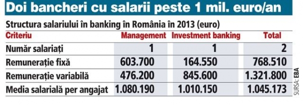 Doi bancheri din Romania castiga peste un milion de euro pe an. Grecia are un singur bancher cu peste un milion de euro castig anual, iar Finlanda doi