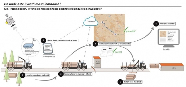 Holzindustrie Schweighofer a dezvoltat o aplicatie ce permite supravegherea prin GPS a furnizorilor si transportatorilor de lemn cu care lucreaza