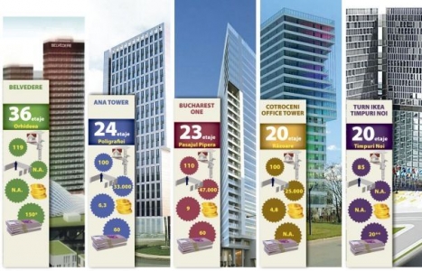 In Bucuresti se construiesc inca zece turnuri de birouri de peste 14 etaje