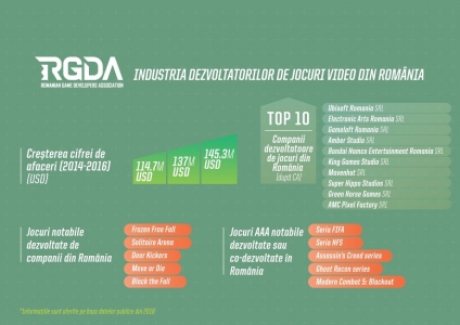 Industria de jocuri video din Romania a ajuns anul trecut la afaceri de peste 145 de milioane de dolari