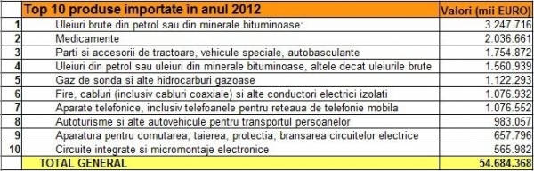 Masina misca economia: Top 10 produse exportate de Romania in 2012